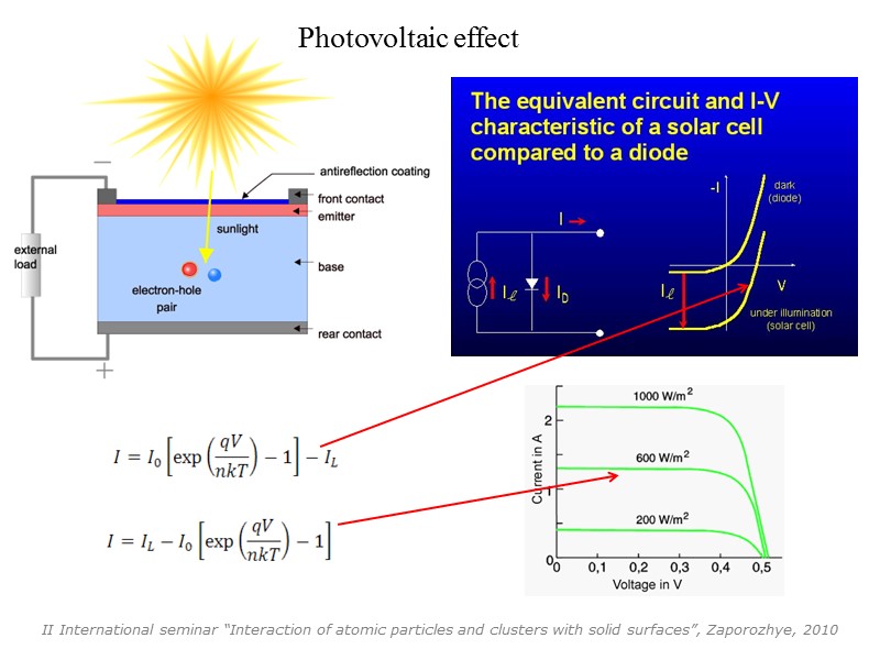 Photovoltaic effect  II International seminar “Interaction of atomic particles and clusters with solid